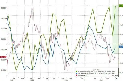 US Manufacturing Surveys Surged In August As New Orders Jumped