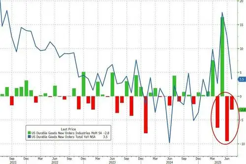 Core Durable Goods Orders Rise At Fastest Annual Rate in 3 Years