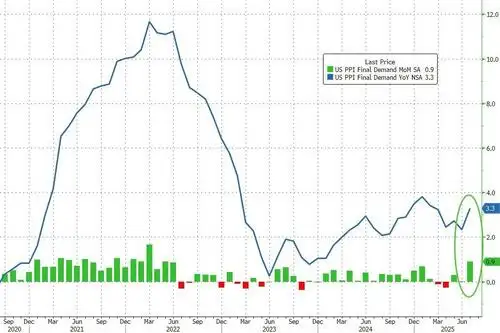 Producer Prices Spike Most In 3 Years In July As Services Costs Soar