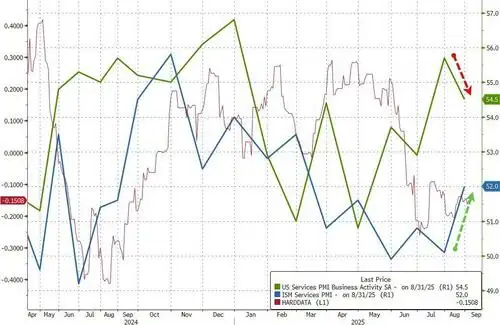 'Soft' Survey Data Shows US Services Surging... And Plunging In August