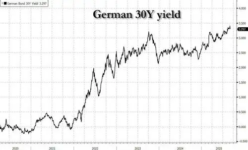 Germany Ignores Bond Market Warnings Amid Fiscal Paralysis