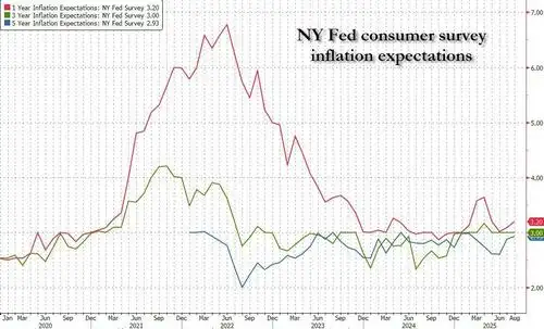 Outlook For Job Seekers Suddenly Craters To Record Low Amid Steady Inflation Expectations, NY Fed Finds