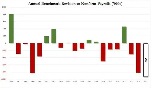 BLS About To Announce Another Huge Payrolls Revision: Here's What To Expect