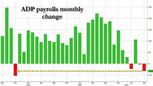 ADP Payrolls Unexpectedly Crater To -32,000, Worst Since March 2023 And Below All Estimates