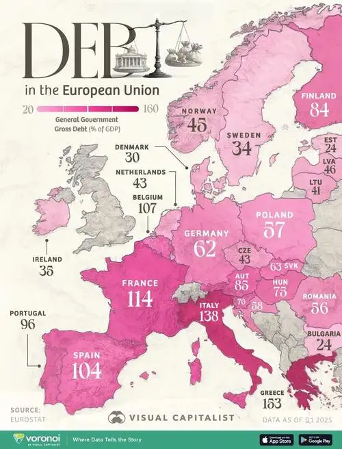 Greece Still Has The Highest Debt-To-GDP In Europe; Bulgaria The Lowest