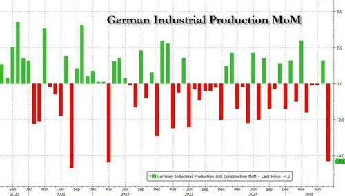 Germany's Industrial Collapse: No Turnaround In Sight