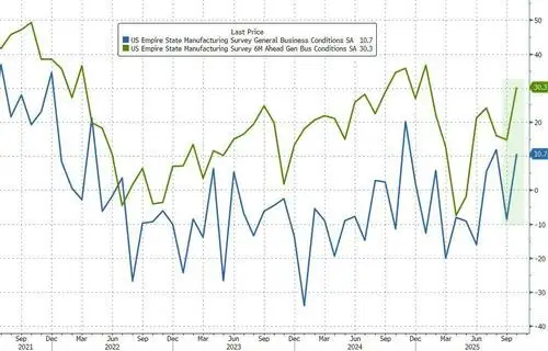 New York Factory Activity Surged In October, Jobs & Orders Jump