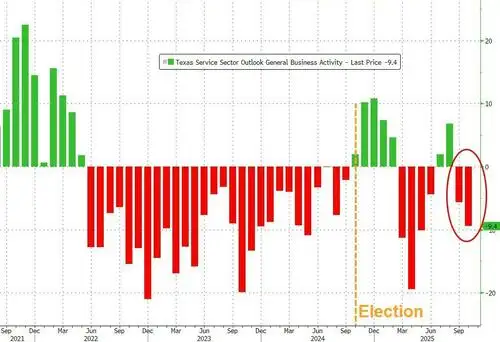 "Our Business Has Died": Texas Services Sector Sentiment Slumps Further In October