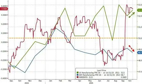 US Manufacturing Surveys Mixed In October; Prices Down, Production Up