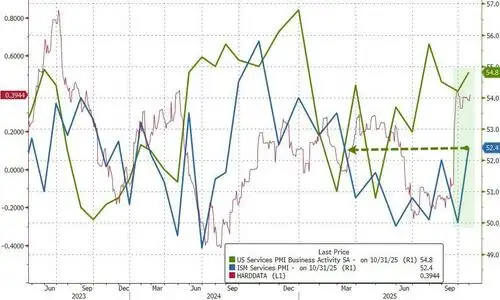 Yields Rise, Rate-Cut Odds Slide As ISM Services Survey Signal Inflation Fears