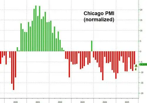 Chicago PMI Beats But Remains In 'Contraction' For Second Straught Year