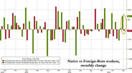 Native-Born Workers Rise By 2 Million Under Trump To A New Record High, As Foreign-Born Plunge By 1.6 Million