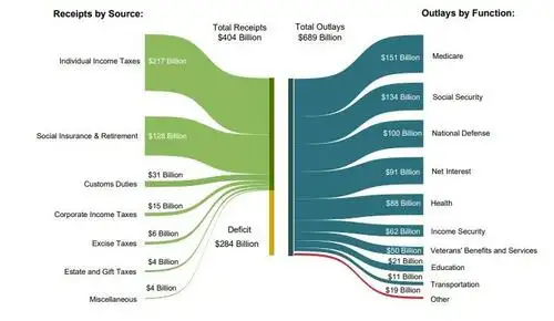 Game Over DOGE: US Starts Fiscal 2025 With Record Budget Deficit, Shocking Interest Expense