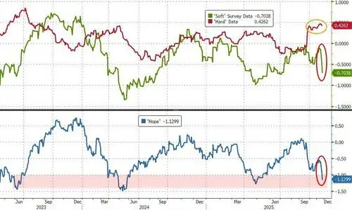 'Worse Than COVID': Weak US Manufacturing Surveys Signal Stagflation In November