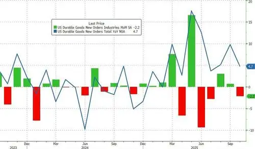 Core Durable Goods Orders Rise For 7th Straight Month