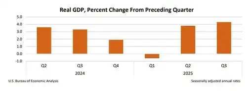 Q3 GDP Unexpectedly Surges To 2 Year High On Soaring Health Insurance Spending