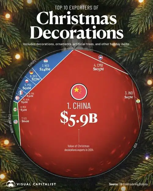 Which Countries Export The Most Christmas Decorations？