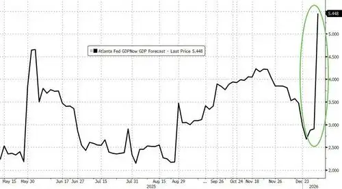 Atlanta Fed Nearly Doubles Q4 Growth Estimate To 5.4% After Strong Data
