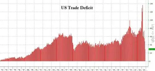 US Trade Deficit Collapses In October: Structural Shifts In Global Trade Revealed