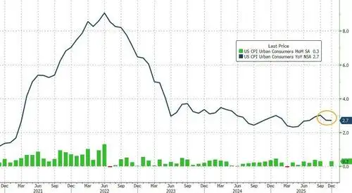 Core CPI Prints Cooler Than Expected In December, Near 5 Year Lows