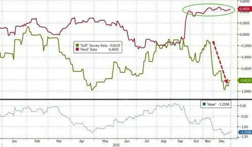 US Manfacturing Survey Signals "Wile E Coyote" Scenario