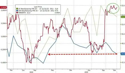 US Manufacturing Sector Ends 2026 At Weakest In Over A Year