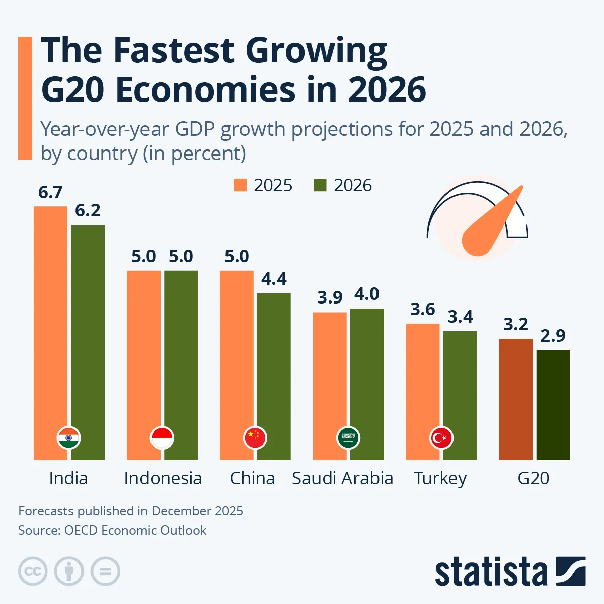 India Is Set To Be The G20 Growth Leader In 2026
