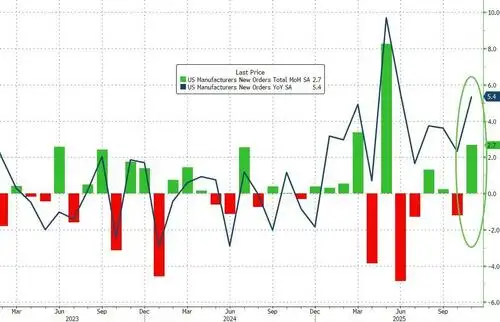US Factory Orders Surged In November