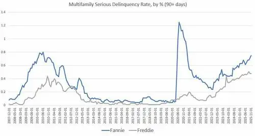 Multifamily Delinquencies Rise Again, Hit New Post-Great Recession High