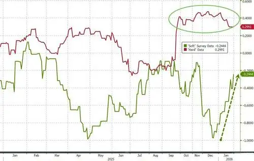 Huge Surge In New Orders Sends US Manufacturing Activity Near 4 Year Highs
