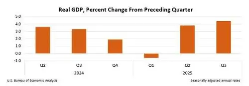 US Q3 GDP Revised Up to 4.4%, Highest In Two Years