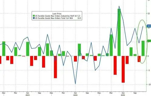 Core Durable Goods Orders Rise For 8th Straight Month