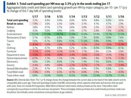 Winter Storm Fern To Lower Q1 GDP By 0.5% To 1.5%