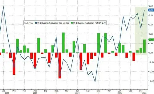 US Industrial Production Surged In January
