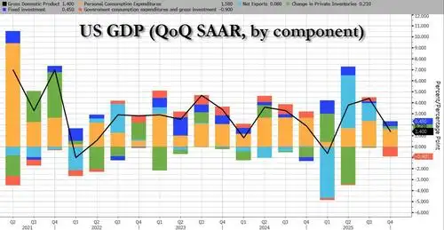 Q4 GDP Unexpectedly Grows At 1.4%, Half Expected Pace, As Government Shutdown Hits Q4 Growth