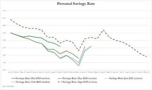 Consumer Credit Smashes All Estimates As Monthly Credit Card Debt Unexpectedly Surges By Most In 2 Years