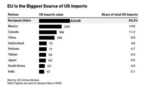 EU To Freeze Trade Deal With US After Supreme Court Overturns Trump Tariffs