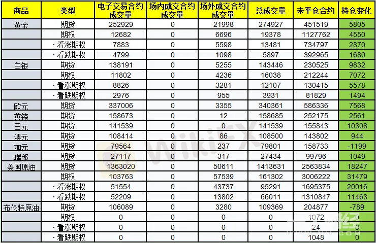福利：芝商所（CME）未平仓合约每日变化 