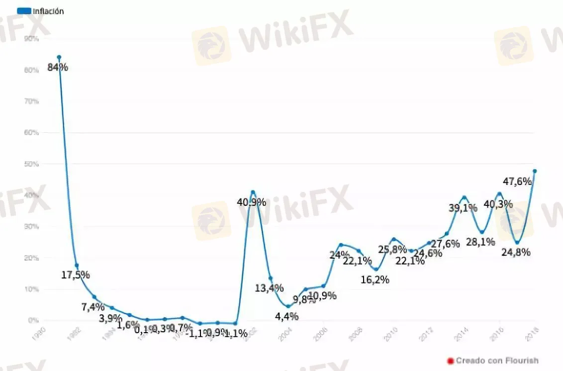 ▲阿根廷20世纪90年代初期到2018年的通胀率走势