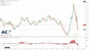 【ACY稀万证券】多国加大救市力度,避险需求提振美元指数,欧美跌破1.1000
