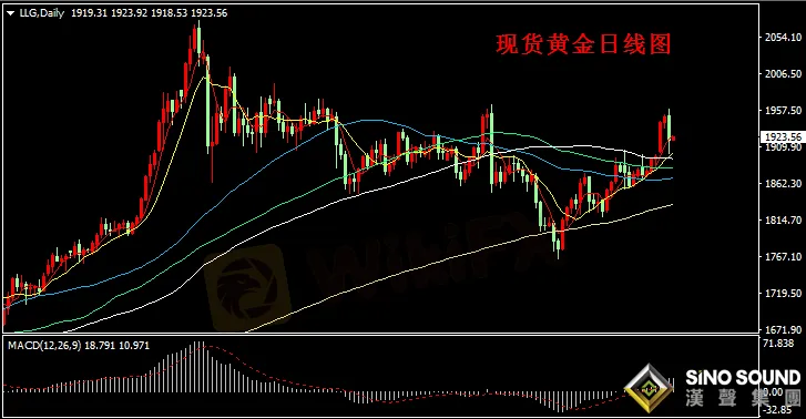 汉声张新才:[1月7日早评]昨晚现货黄金大跌,金价一度迫近1900附近