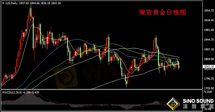 漢聲張新才:[2月3日早評]昨晚國際白銀大跌,拖累國際金價下挫