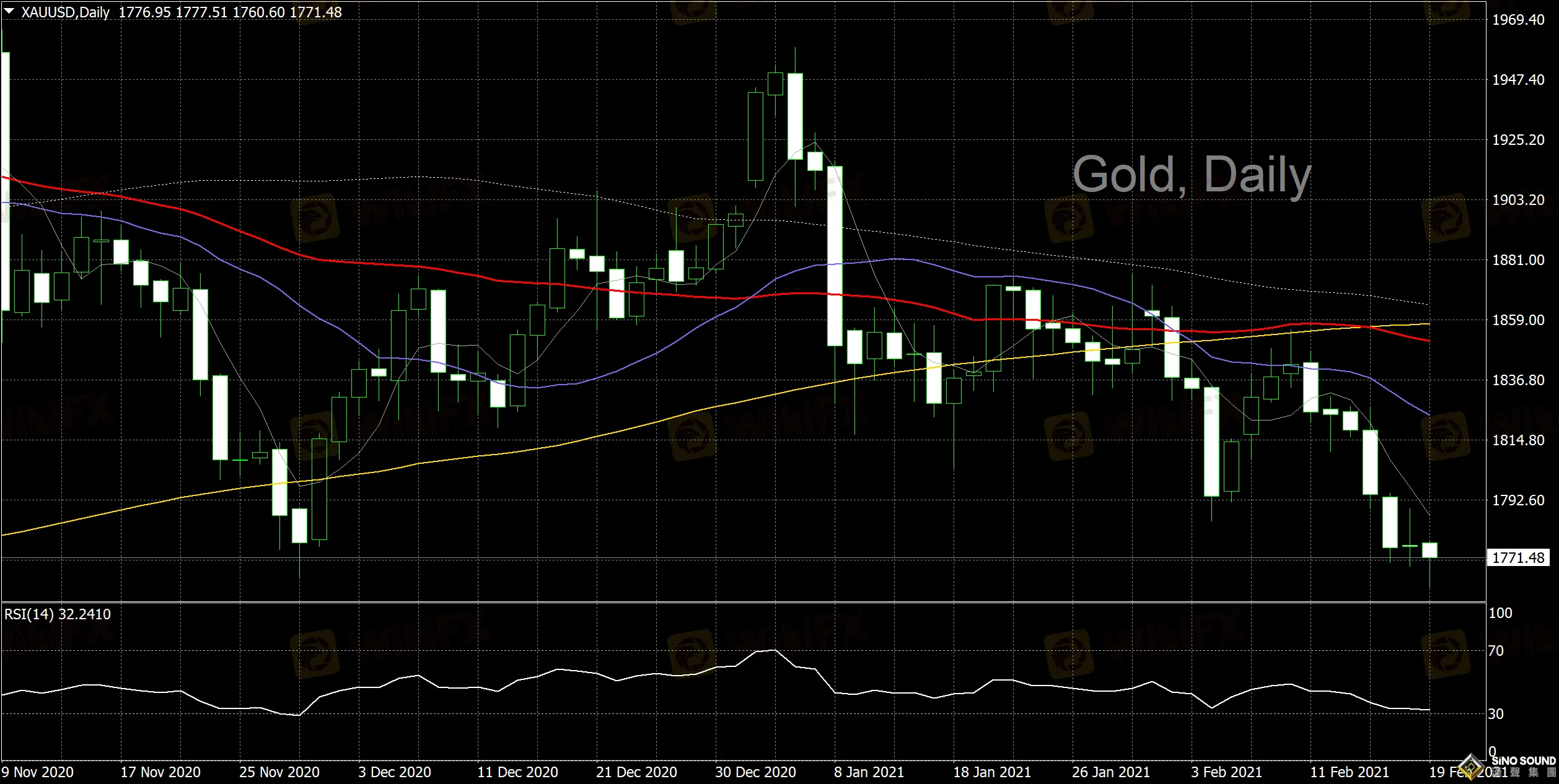 漢聲李義文:[2月19日]黃金再遭拋售 