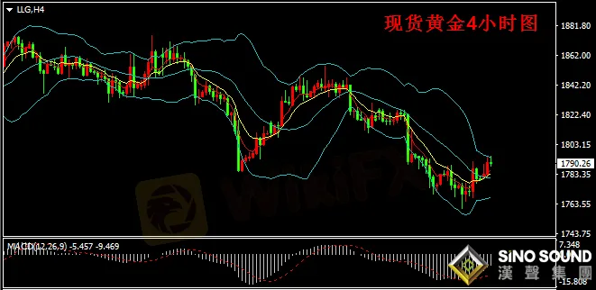 漢聲張新才:[2月22日晚評]近二日金價反彈上漲，短線阻力1800關口