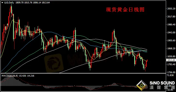 漢聲張新才:[2月23日早評]金價強勢突破1800關口,金價最高觸及1815附近