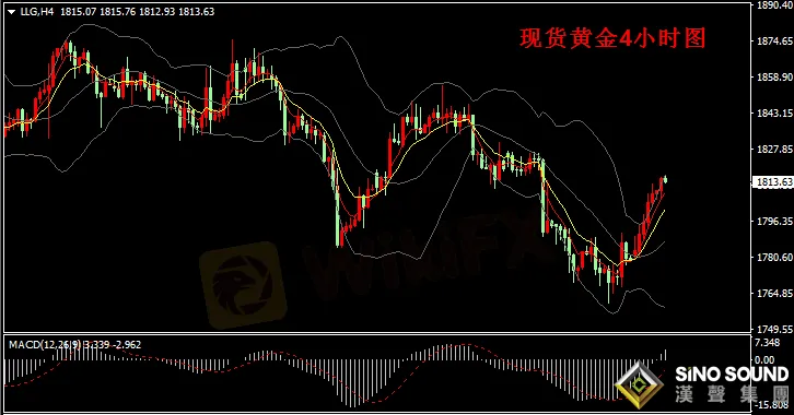 漢聲張新才:[2月23日早評]金價強勢突破1800關口,金價最高觸及1815附近