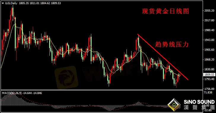 漢聲張新才:[2月24日早評]昨晚現貨黃金高位回落,金價持續1800上方盤整