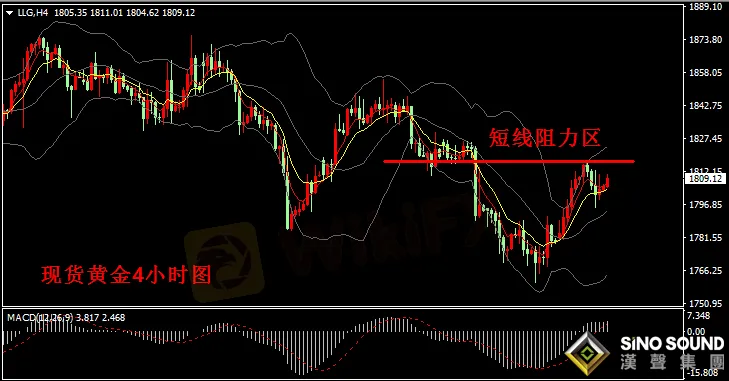 漢聲張新才:[2月24日早評]昨晚現貨黃金高位回落,金價持續1800上方盤整