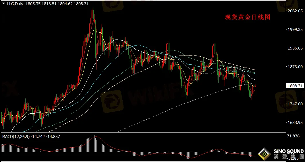 漢聲張新才:[2月24日晚評]日內現貨黃金維持區間整理，晚間繼續關注1800附近支撐