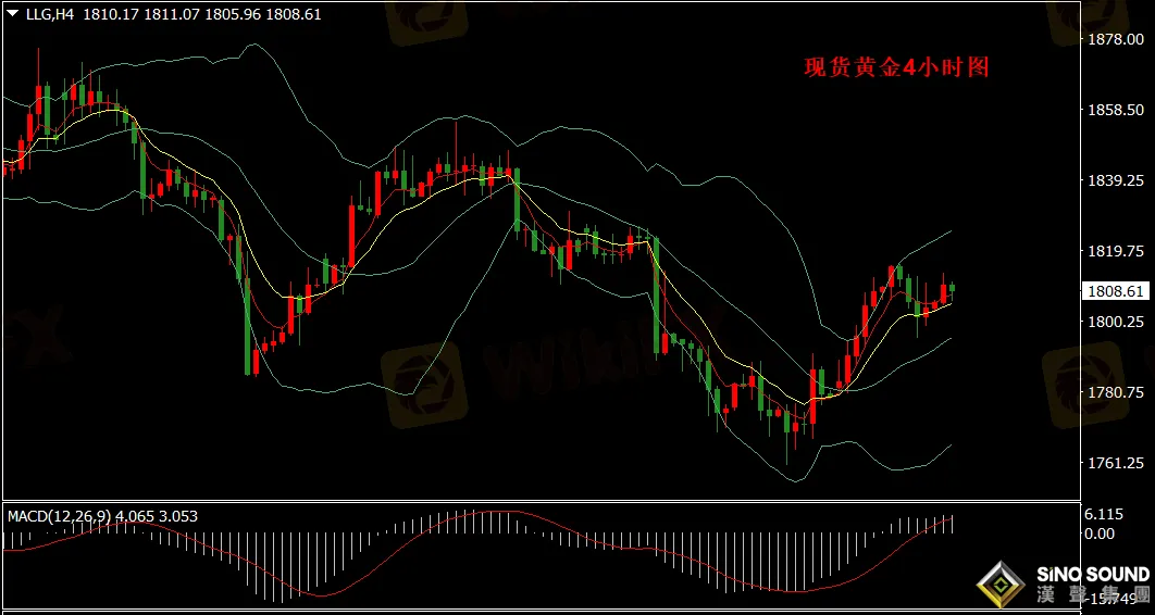 漢聲張新才:[2月24日晚評]日內現貨黃金維持區間整理，晚間繼續關注1800附近支撐